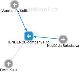 TENDENCE-company s.r.o. - náhled vizuálního zobrazení vztahů obchodního rejstříku