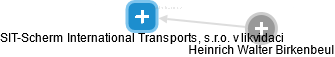 SIT-Scherm International Transports, s.r.o. v likvidaci - náhled vizuálního zobrazení vztahů obchodního rejstříku