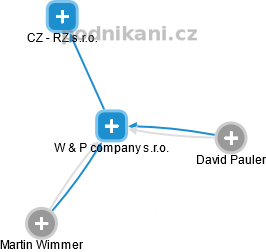 W & P company s.r.o. - náhled vizuálního zobrazení vztahů obchodního rejstříku