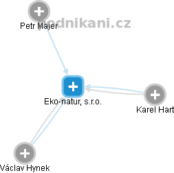 Eko-natur, s.r.o. - náhled vizuálního zobrazení vztahů obchodního rejstříku