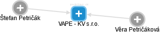 VAPE - KV s.r.o. - náhled vizuálního zobrazení vztahů obchodního rejstříku