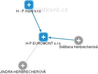 H-P EUROMONT s.r.o. - náhled vizuálního zobrazení vztahů obchodního rejstříku