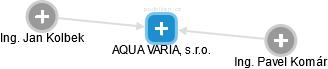 AQUA VARIA, s.r.o. - náhled vizuálního zobrazení vztahů obchodního rejstříku
