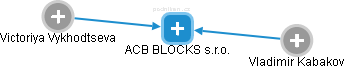 ACB BLOCKS s.r.o. - náhled vizuálního zobrazení vztahů obchodního rejstříku
