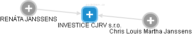 INVESTICE CJRV s.r.o. - náhled vizuálního zobrazení vztahů obchodního rejstříku