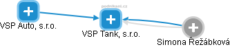 VSP Tank, s.r.o. - náhled vizuálního zobrazení vztahů obchodního rejstříku