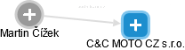 C&C MOTO CZ s.r.o. - náhled vizuálního zobrazení vztahů obchodního rejstříku