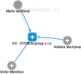 KV - SYSTEM group s.r.o. - náhled vizuálního zobrazení vztahů obchodního rejstříku