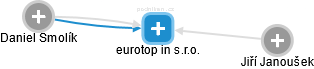 eurotop in s.r.o. - náhled vizuálního zobrazení vztahů obchodního rejstříku
