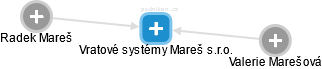 Vratové systémy Mareš s.r.o. - náhled vizuálního zobrazení vztahů obchodního rejstříku