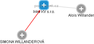 Inko KV s.r.o. - náhled vizuálního zobrazení vztahů obchodního rejstříku