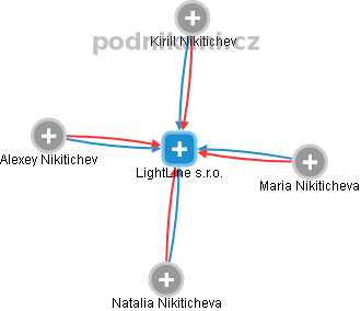 LightLine s.r.o. - náhled vizuálního zobrazení vztahů obchodního rejstříku
