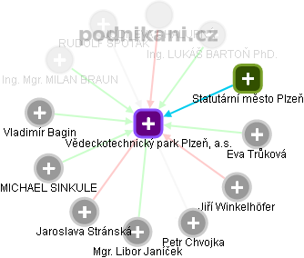 Vědeckotechnický park Plzeň, a.s. - náhled vizuálního zobrazení vztahů obchodního rejstříku