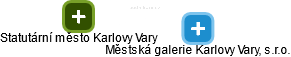 Městská galerie Karlovy Vary, s.r.o. - náhled vizuálního zobrazení vztahů obchodního rejstříku