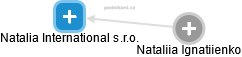 Natalia International s.r.o. - náhled vizuálního zobrazení vztahů obchodního rejstříku