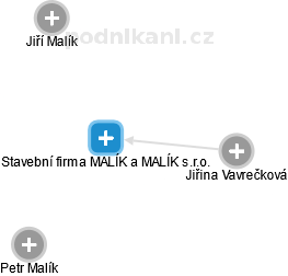 Stavební firma MALÍK a MALÍK s.r.o. - náhled vizuálního zobrazení vztahů obchodního rejstříku