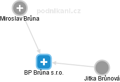 BP Brůna s.r.o. - náhled vizuálního zobrazení vztahů obchodního rejstříku