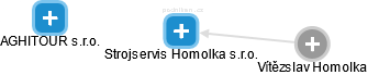 Strojservis Homolka s.r.o. - náhled vizuálního zobrazení vztahů obchodního rejstříku