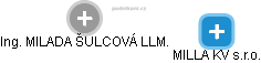 MILLA KV s.r.o. - náhled vizuálního zobrazení vztahů obchodního rejstříku