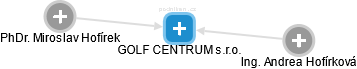 GOLF CENTRUM s.r.o. - náhled vizuálního zobrazení vztahů obchodního rejstříku