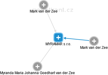 MYRAMAR s.r.o. - náhled vizuálního zobrazení vztahů obchodního rejstříku