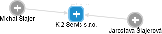 K 2 Servis s.r.o. - náhled vizuálního zobrazení vztahů obchodního rejstříku