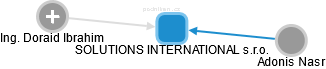 SOLUTIONS INTERNATIONAL s.r.o. - náhled vizuálního zobrazení vztahů obchodního rejstříku