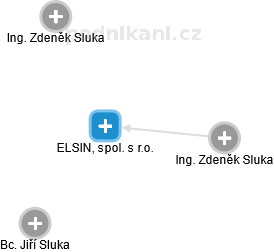 ELSIN, spol. s r.o. - náhled vizuálního zobrazení vztahů obchodního rejstříku