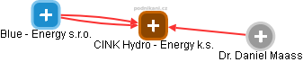 CINK Hydro - Energy k.s. - náhled vizuálního zobrazení vztahů obchodního rejstříku