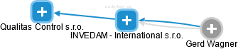 INVEDAM - International s.r.o. - náhled vizuálního zobrazení vztahů obchodního rejstříku