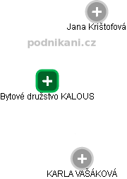 Bytové družstvo KALOUS - náhled vizuálního zobrazení vztahů obchodního rejstříku