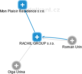 RACHIL GROUP s.r.o. - náhled vizuálního zobrazení vztahů obchodního rejstříku