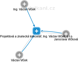 Projektová a znalecká kancelář, Ing. Václav Vlček, s.r.o. - náhled vizuálního zobrazení vztahů obchodního rejstříku