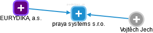 praya systems s.r.o. - náhled vizuálního zobrazení vztahů obchodního rejstříku