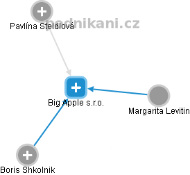 Big Apple s.r.o. - náhled vizuálního zobrazení vztahů obchodního rejstříku