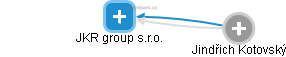 JKR group s.r.o. - náhled vizuálního zobrazení vztahů obchodního rejstříku