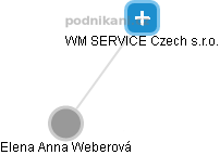 WM SERVICE Czech s.r.o. - náhled vizuálního zobrazení vztahů obchodního rejstříku