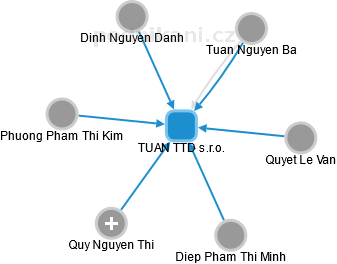 TUAN TTD s.r.o. - náhled vizuálního zobrazení vztahů obchodního rejstříku