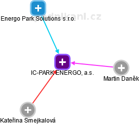IC-PARK ENERGO, a.s. - náhled vizuálního zobrazení vztahů obchodního rejstříku