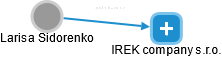 IREK company s.r.o. - náhled vizuálního zobrazení vztahů obchodního rejstříku