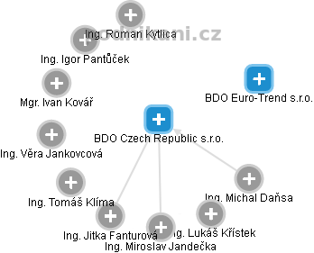 BDO Czech Republic s.r.o. - náhled vizuálního zobrazení vztahů obchodního rejstříku