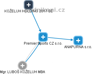 Premier Sports CZ s.r.o. - náhled vizuálního zobrazení vztahů obchodního rejstříku