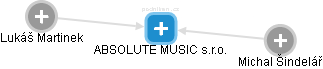 ABSOLUTE MUSIC s.r.o. - náhled vizuálního zobrazení vztahů obchodního rejstříku