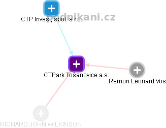 CTPark Tošanovice a.s. - náhled vizuálního zobrazení vztahů obchodního rejstříku