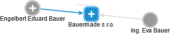 Bauermade s.r.o. - náhled vizuálního zobrazení vztahů obchodního rejstříku