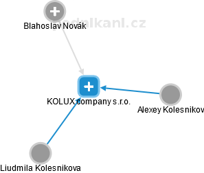 KOLUX company s.r.o. - náhled vizuálního zobrazení vztahů obchodního rejstříku