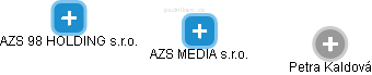 AZS MEDIA s.r.o. - náhled vizuálního zobrazení vztahů obchodního rejstříku