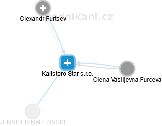 Kalistero Star s.r.o. - náhled vizuálního zobrazení vztahů obchodního rejstříku