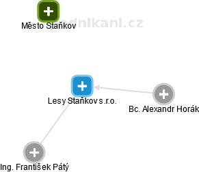 Lesy Staňkov s.r.o. - náhled vizuálního zobrazení vztahů obchodního rejstříku