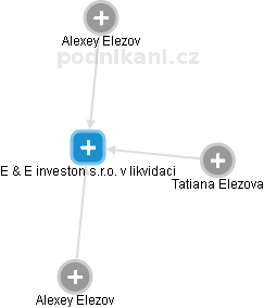 E & E investon s.r.o. v likvidaci - náhled vizuálního zobrazení vztahů obchodního rejstříku